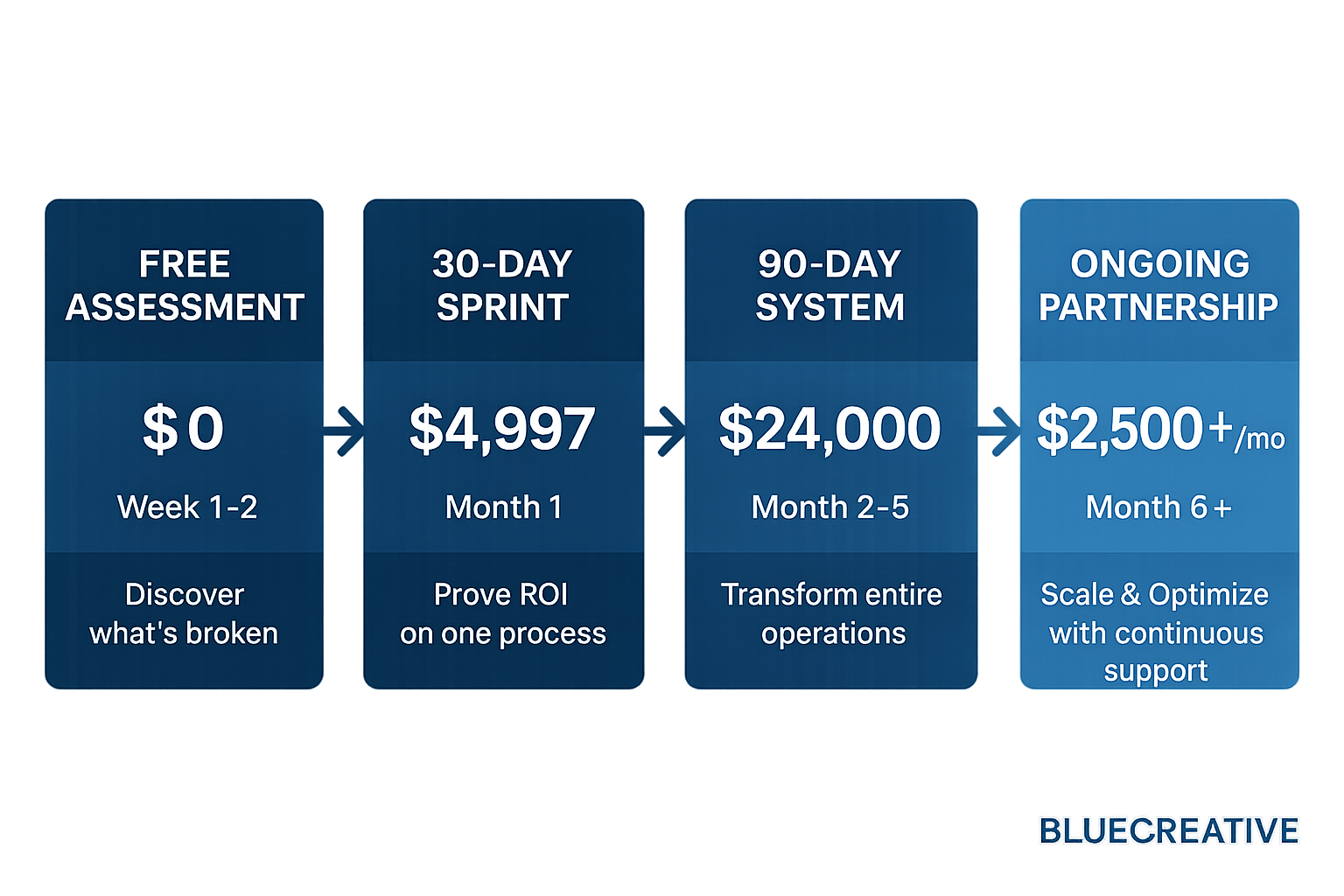 Typical Journey Typical Journey