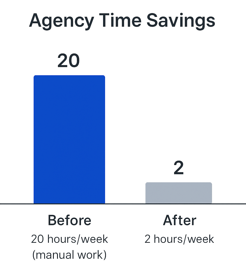 Agency-Time-Savings