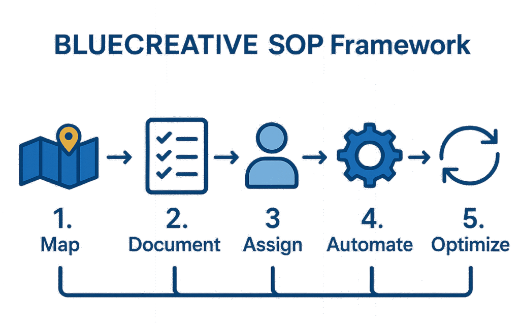 BLUECREATIVE-SOP-Framework-Flowchart