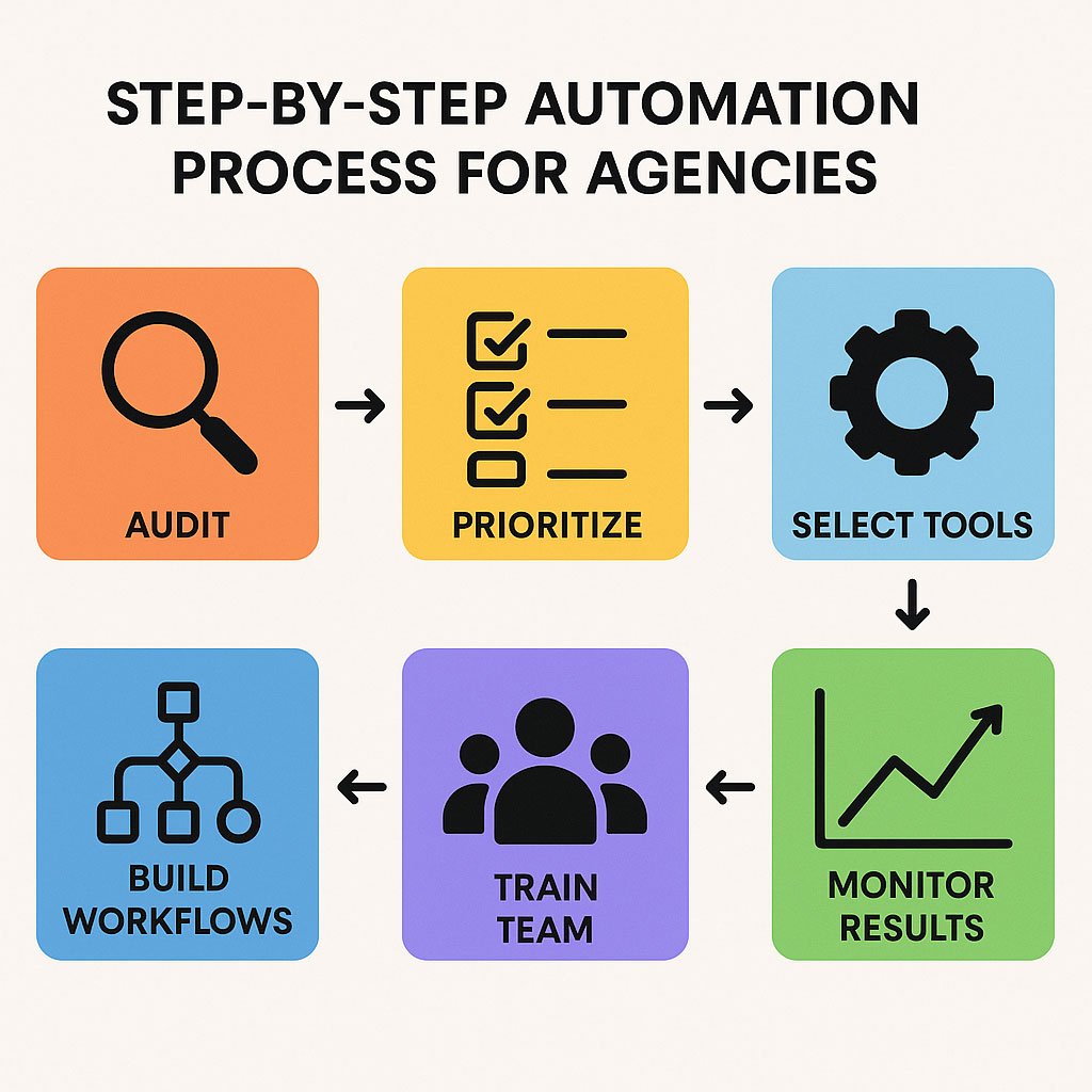 Step-by-Step-Automation