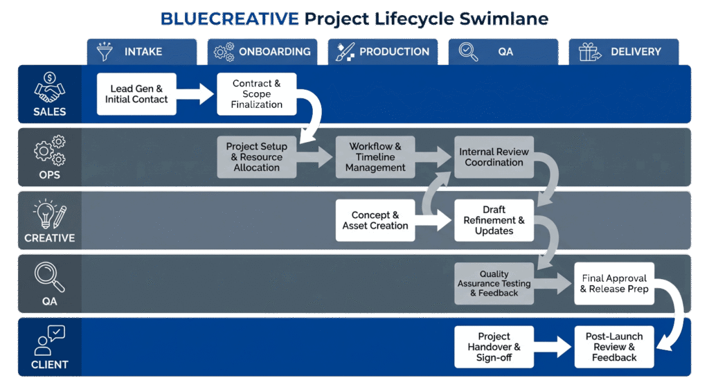 Swimlane-Diagram-Teams-vs.-Stages-opt