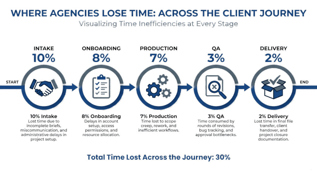 Where-Agencies-Lose-Time-opt