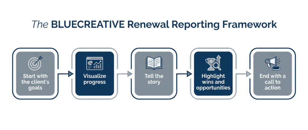 reporting that closes renewals